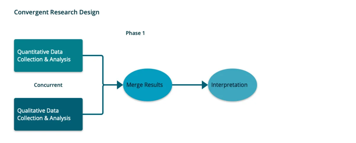 Mixed Methods Convergent Research Design Convergent Research Design flow chart, Quantitative and Qualitative Data gathered in parallel, then merged and analyzed