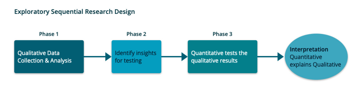 Exploratory Sequential Research Design flow chart, Qualitative data gathered then Quantitative data gathered to explore qualitative findings, then analyzed